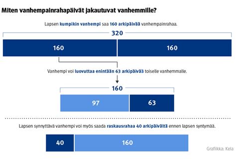 vanhempainraha maksupäivä|Vanhempainraha ja vanhempainraha osittaisena